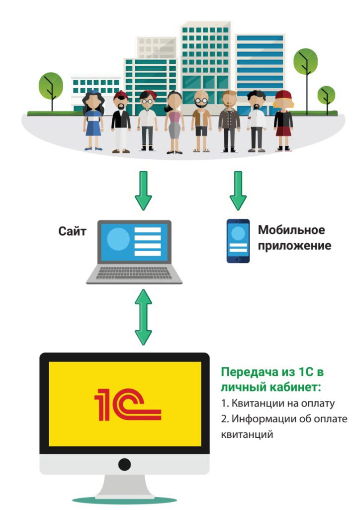 Синхронизация 1С ЖКХ с личным кабинетом и мобильным приложением